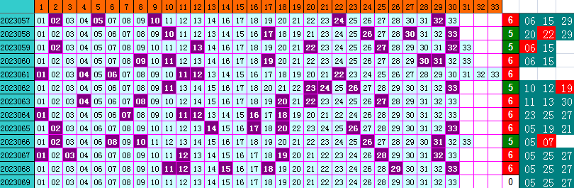 双色球第2023069期4两搏千金遗漏分析推荐（4两出品必属精品）