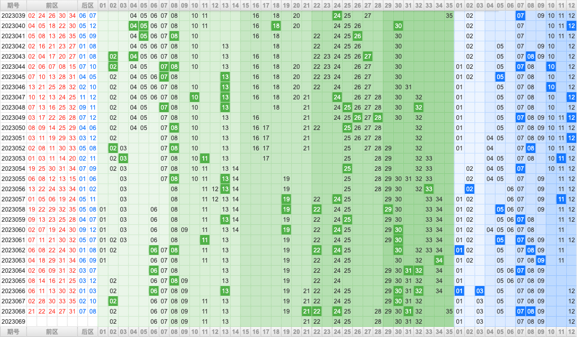 大乐透第23069期大玩家热号寻胆图参考号码预测推荐