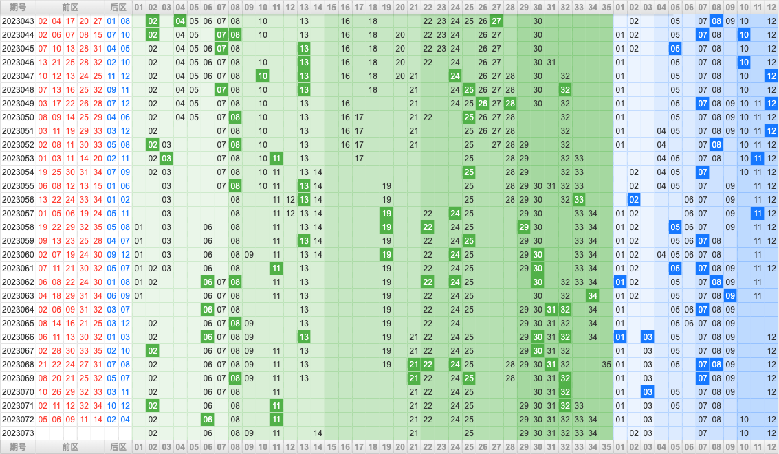 大乐透第23073期大玩家热号寻胆图参考号码预测推荐