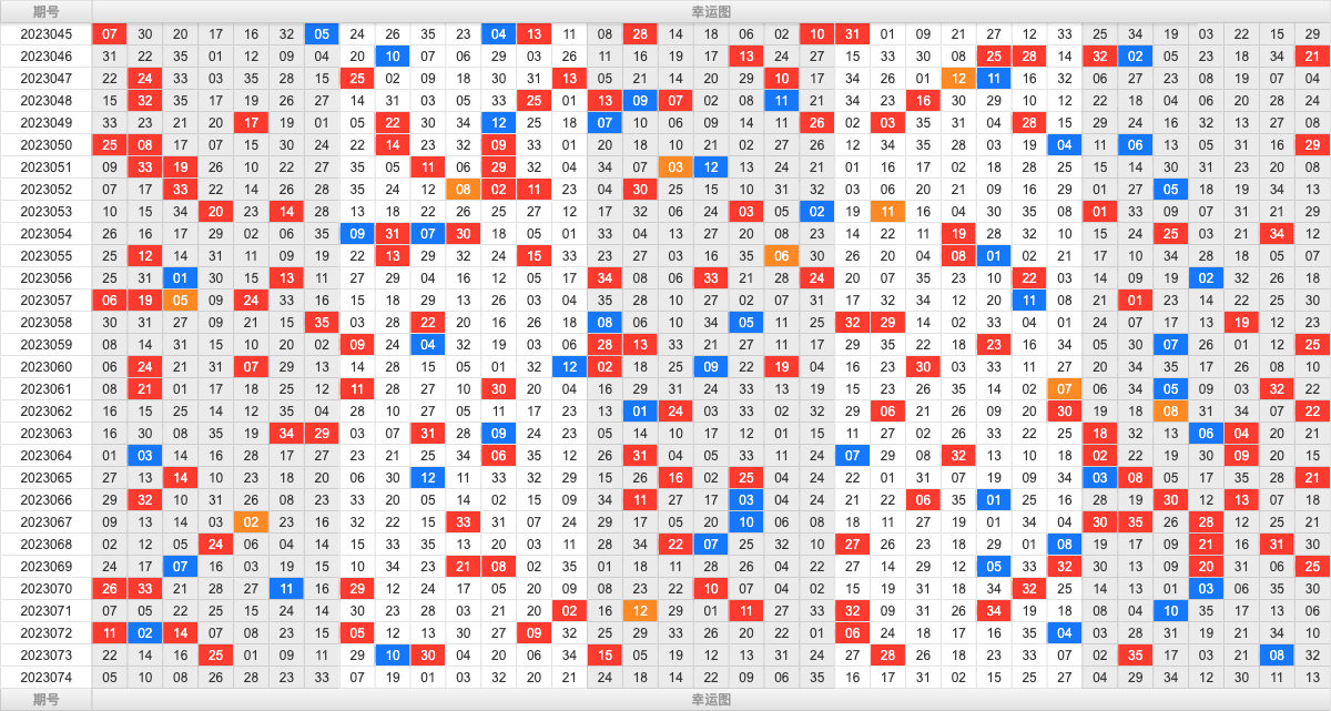 大乐透第23074期大玩家热号寻胆图参考号码预测推荐