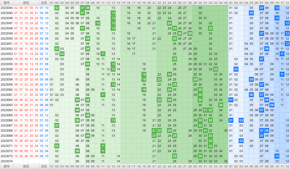 大乐透第23074期大玩家热号寻胆图参考号码预测推荐