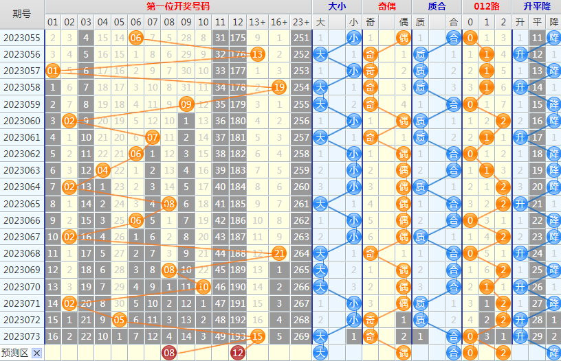 大乐透第23074期4两搏千金看图说话头尾+后区