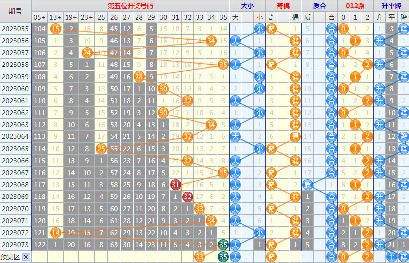 大乐透第23074期4两搏千金看图说话头尾+后区