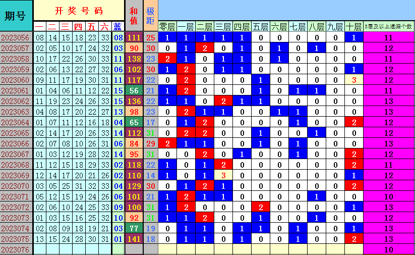 双色球第2023072期4两搏千金遗漏分析推荐（4两出品必属精品）