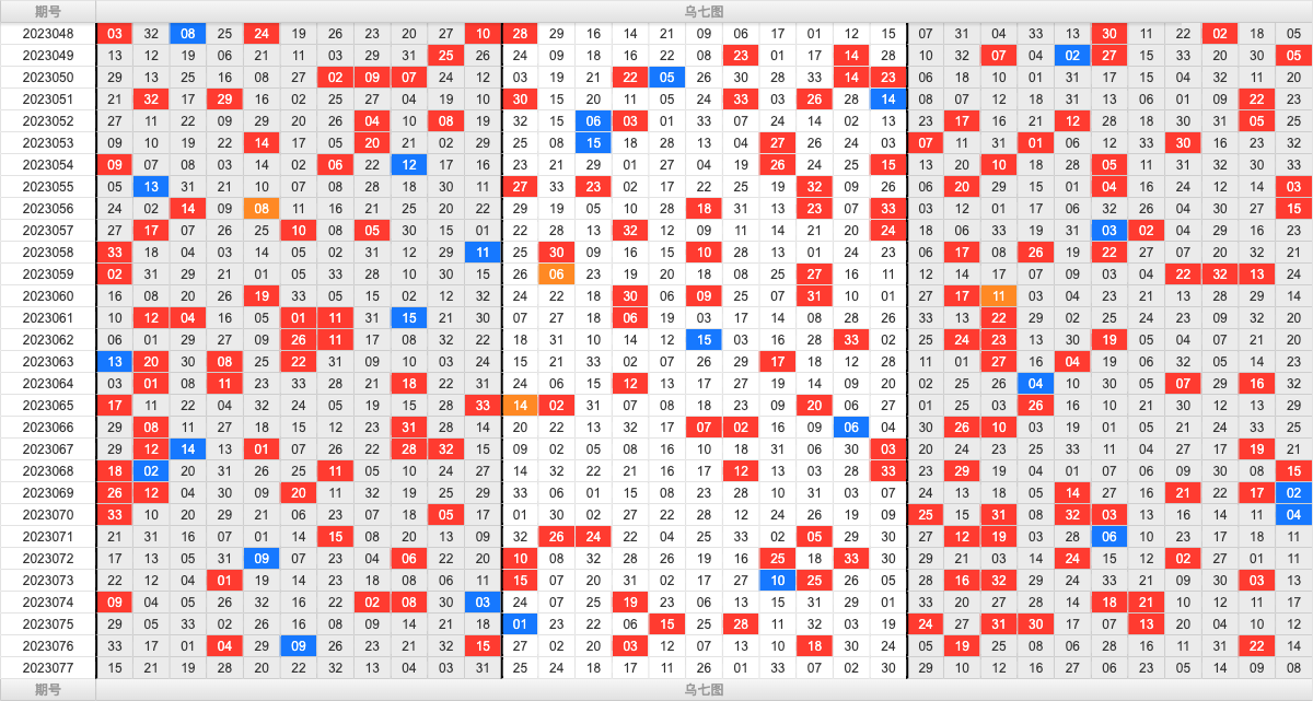 双色球第2023077期大玩家红蓝频率图表分析推荐（内有乾坤）