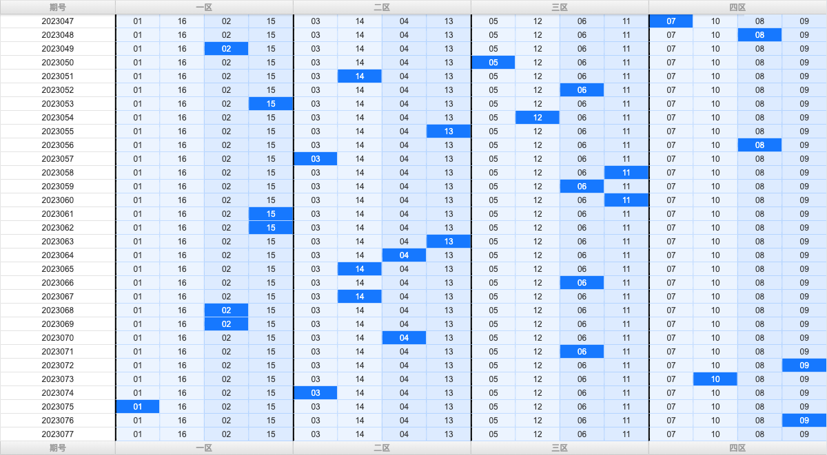 双色球第2023077期大玩家红蓝频率图表分析推荐（内有乾坤）