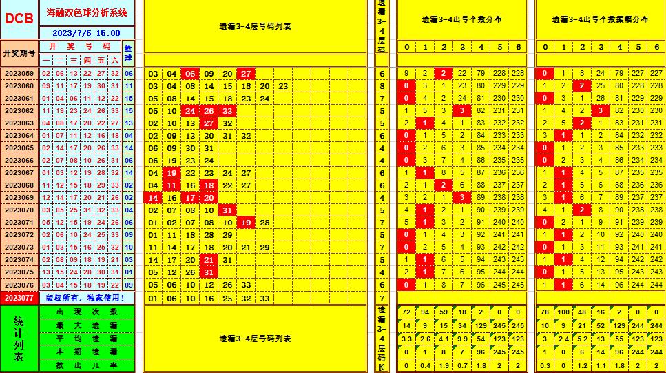 双色球第2023077期海融看图说号之双色遗漏分析(资深达人)