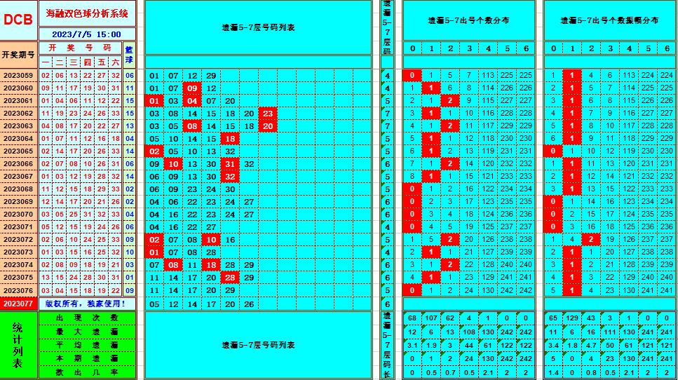 双色球第2023077期海融看图说号之双色遗漏分析(资深达人)