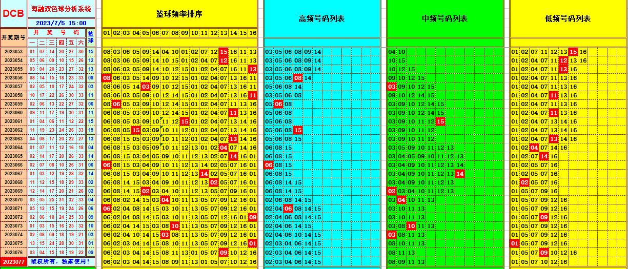 双色球第2023077期海融看图说号之双色遗漏分析(资深达人)