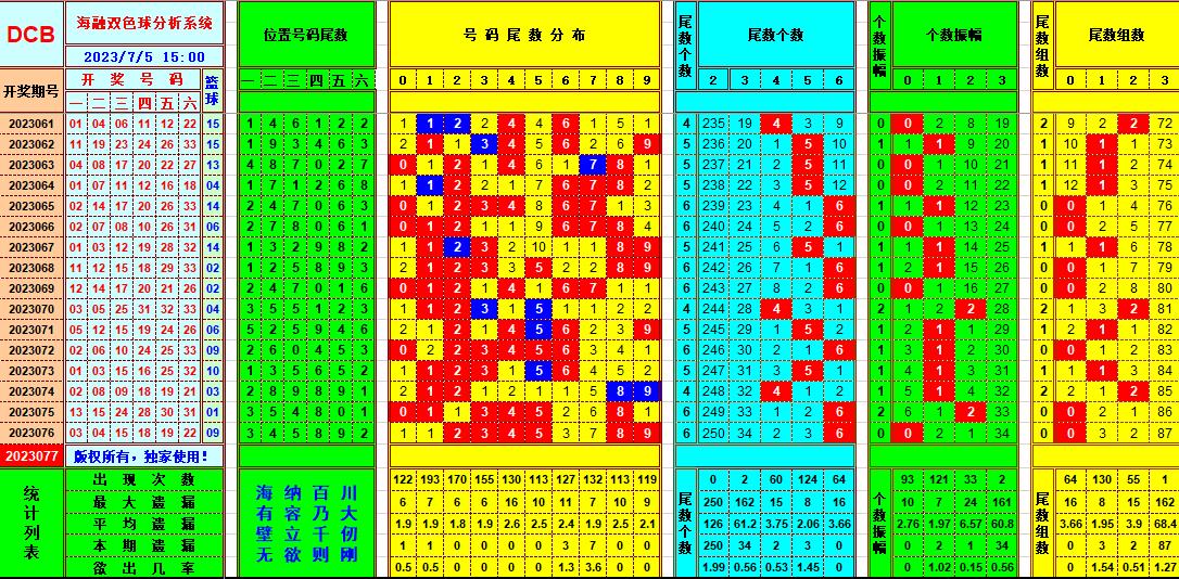 双色球第2023077期海融看图说号之双色遗漏分析(资深达人)