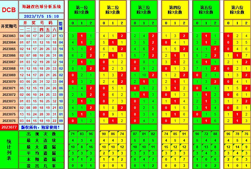 双色球第2023077期海融看图说号之双色遗漏分析(资深达人)