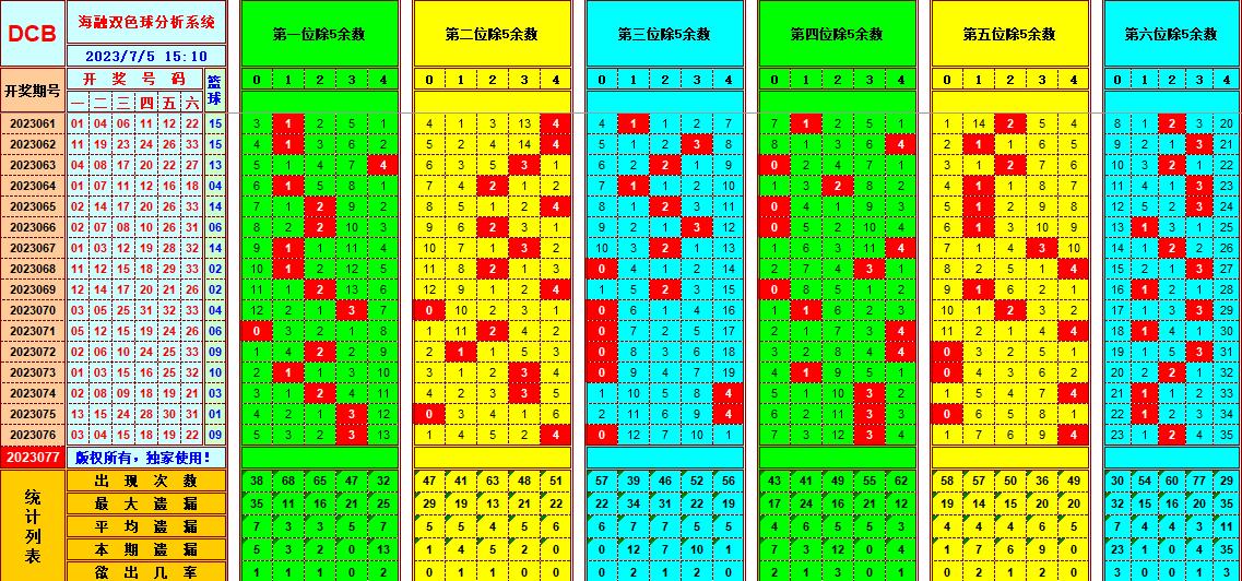 双色球第2023077期海融看图说号之双色遗漏分析(资深达人)