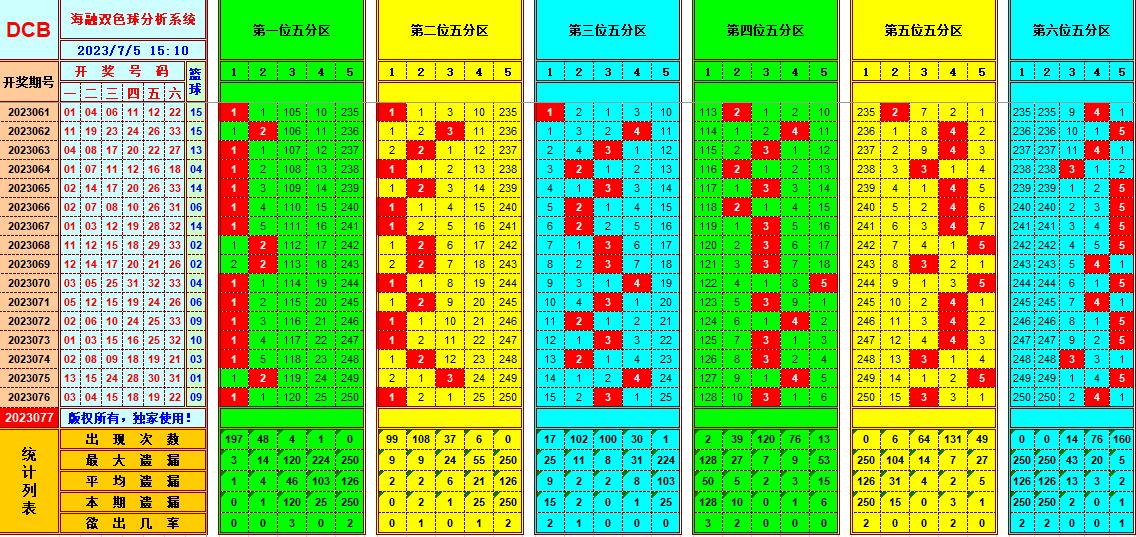 双色球第2023077期海融看图说号之双色遗漏分析(资深达人)