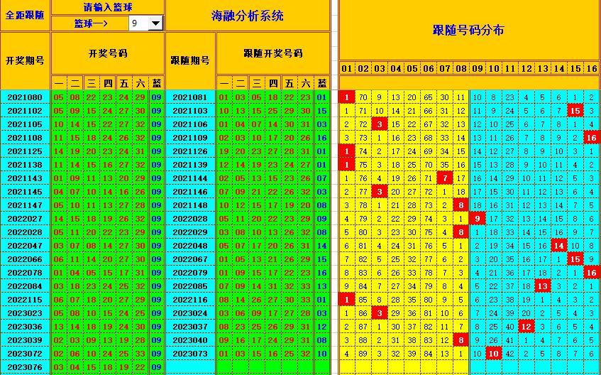 双色球第2023077期海融看图说号之双色遗漏分析(资深达人)