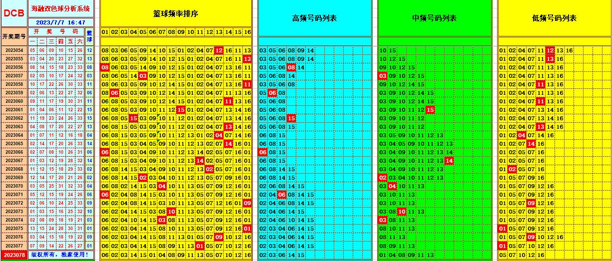 双色球第2023078期海融看图说号之双色遗漏分析(资深达人)