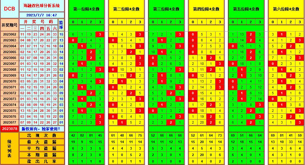 双色球第2023078期海融看图说号之双色遗漏分析(资深达人)