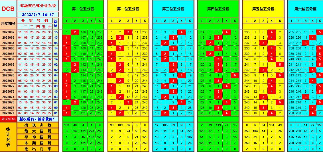 双色球第2023078期海融看图说号之双色遗漏分析(资深达人)