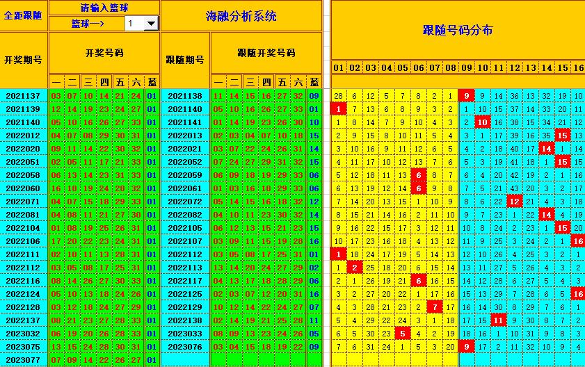 双色球第2023078期海融看图说号之双色遗漏分析(资深达人)