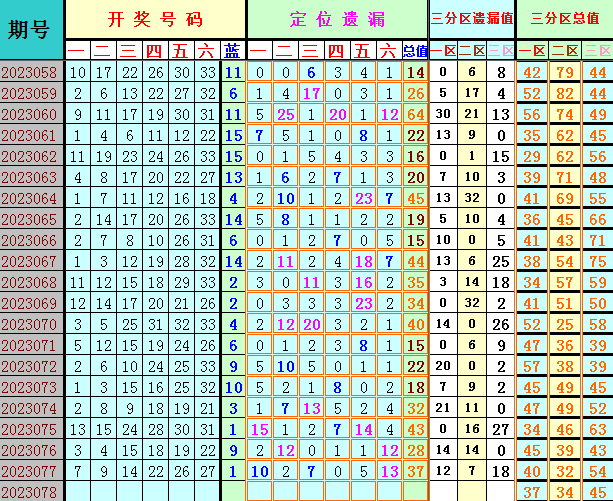 双色球第2023078期4两搏千金遗漏分析推荐(4两出品必属精品)