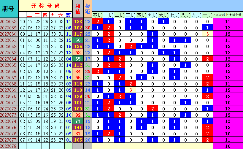 双色球第2023078期4两搏千金遗漏分析推荐(4两出品必属精品)