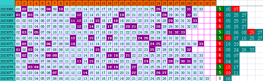 双色球第2023078期4两搏千金遗漏分析推荐(4两出品必属精品)