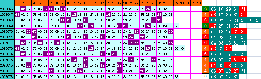 双色球第2023078期4两搏千金遗漏分析推荐(4两出品必属精品)