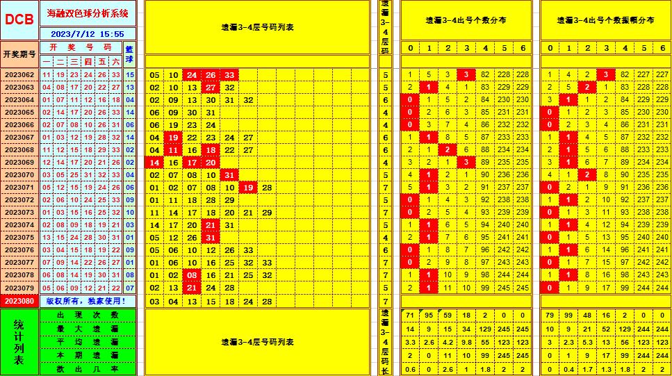 双色球第2023080期海融看图说号之双色遗漏分析(资深达人)