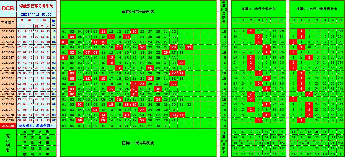 双色球第2023080期海融看图说号之双色遗漏分析(资深达人)