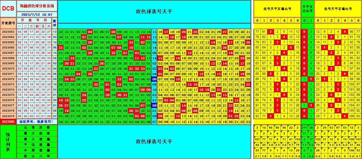 双色球第2023080期海融看图说号之双色遗漏分析(资深达人)