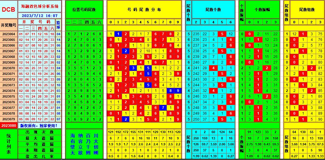 双色球第2023080期海融看图说号之双色遗漏分析(资深达人)