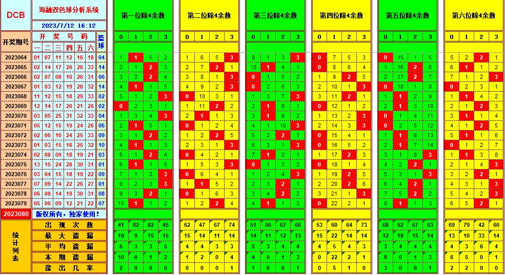 双色球第2023080期海融看图说号之双色遗漏分析(资深达人)