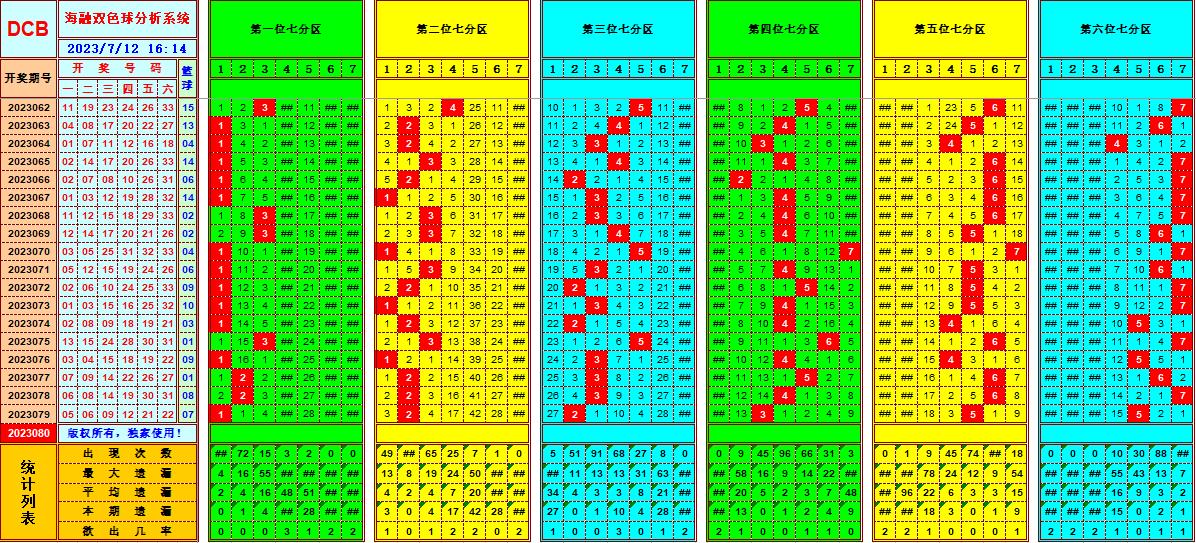 双色球第2023080期海融看图说号之双色遗漏分析(资深达人)