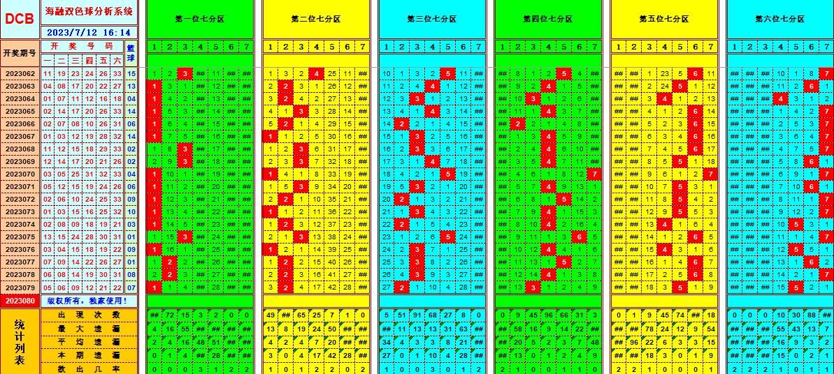 双色球第2023080期海融看图说号之双色遗漏分析(资深达人)