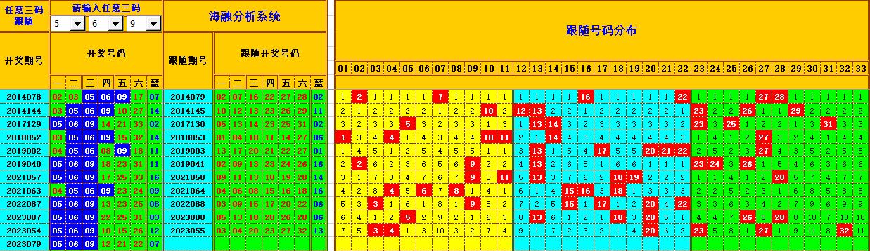 双色球第2023080期海融看图说号之双色遗漏分析(资深达人)