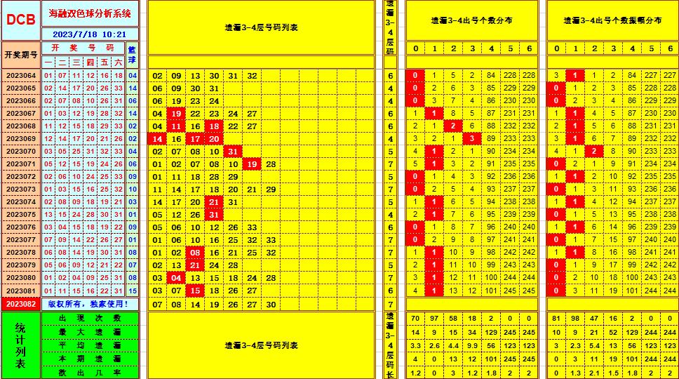 双色球第2023082期海融看图说号之双色遗漏分析(资深达人)