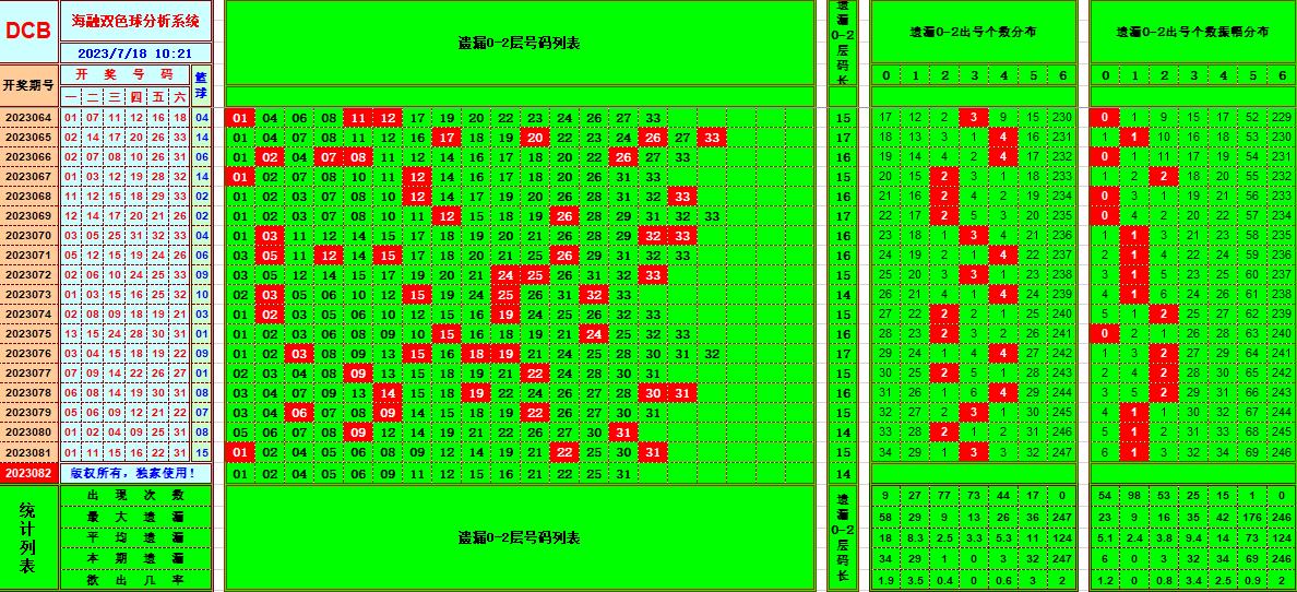 双色球第2023082期海融看图说号之双色遗漏分析(资深达人)