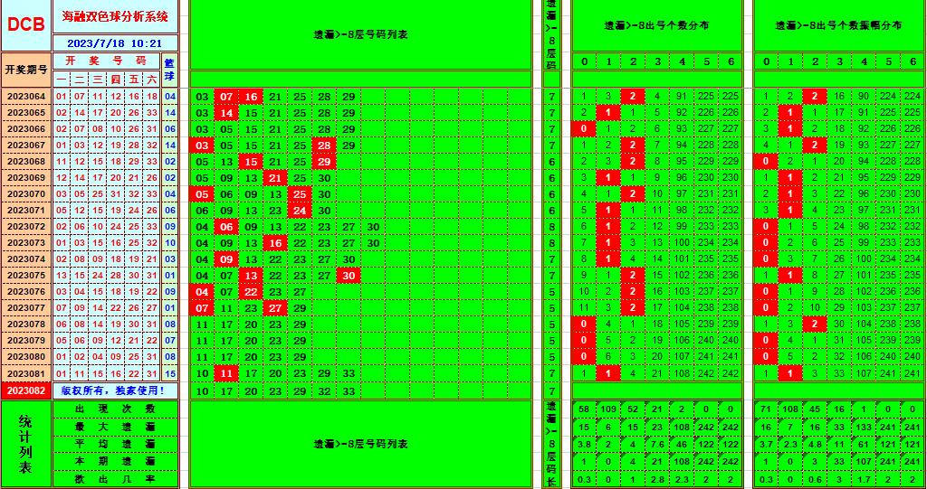 双色球第2023082期海融看图说号之双色遗漏分析(资深达人)