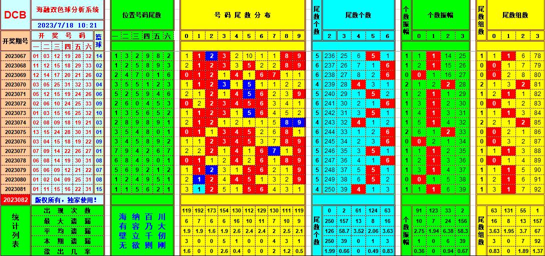 双色球第2023082期海融看图说号之双色遗漏分析(资深达人)