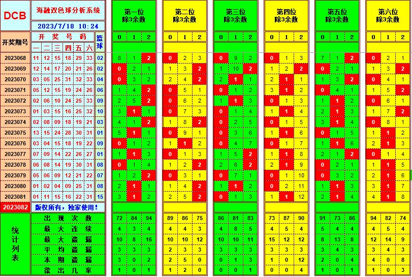 双色球第2023082期海融看图说号之双色遗漏分析(资深达人)