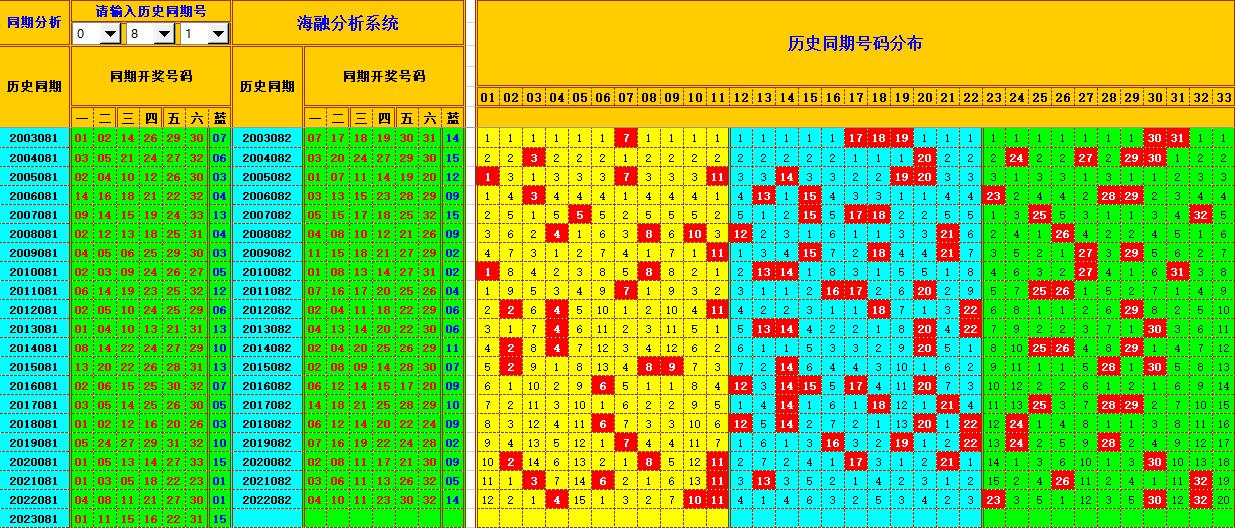 双色球第2023082期海融看图说号之双色遗漏分析(资深达人)