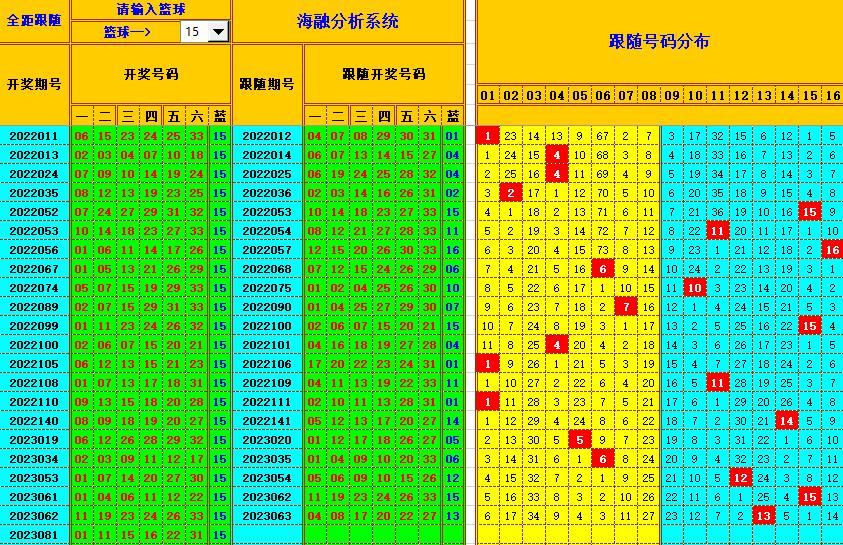 双色球第2023082期海融看图说号之双色遗漏分析(资深达人)