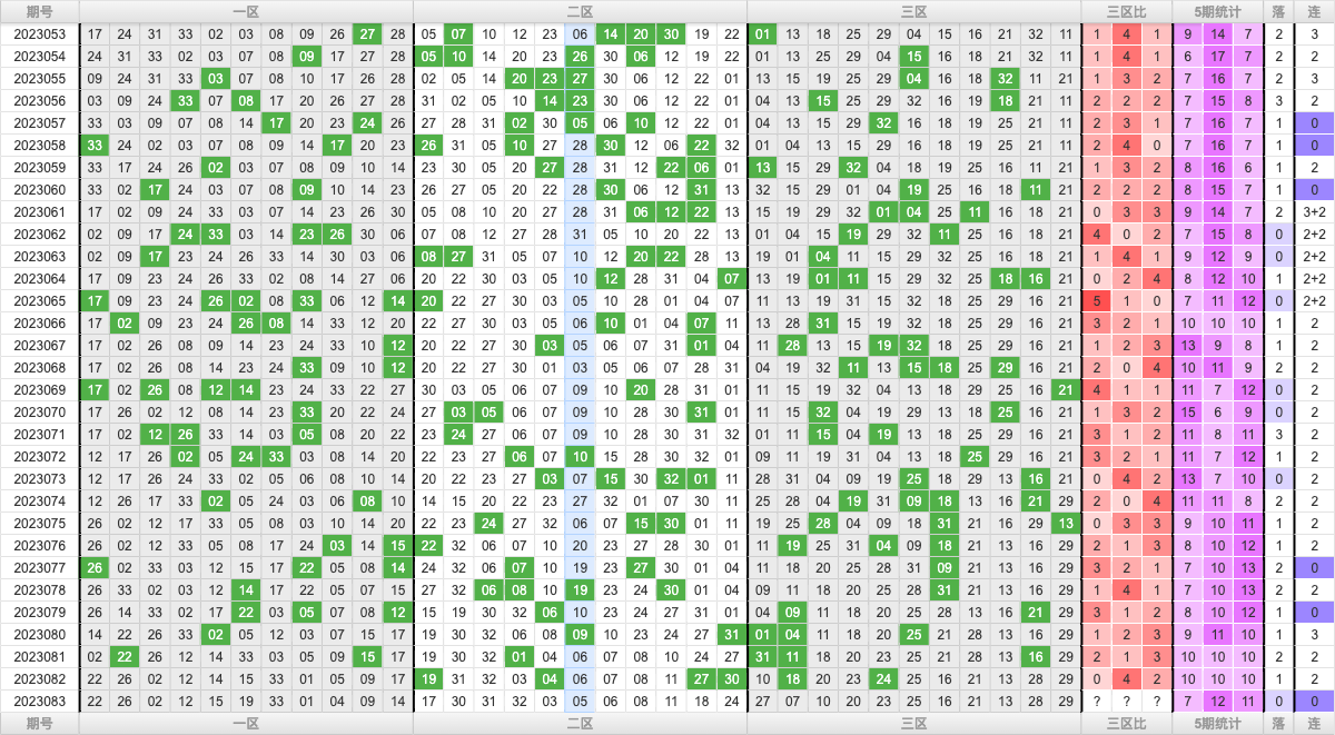 双色球第2023083期大玩家红蓝频率图表分析推荐（内有乾坤）