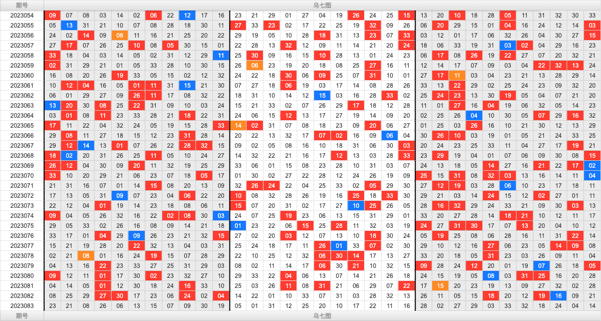 双色球第2023083期大玩家红蓝频率图表分析推荐（内有乾坤）