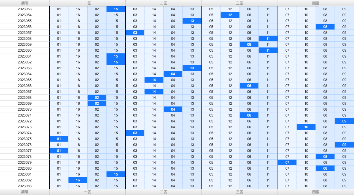 双色球第2023083期大玩家红蓝频率图表分析推荐（内有乾坤）