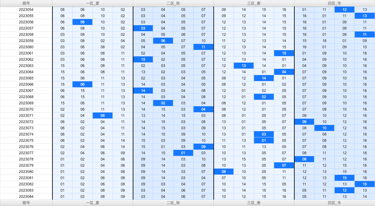 双色球第2023084期大玩家红蓝频率图表分析推荐（内有乾坤）