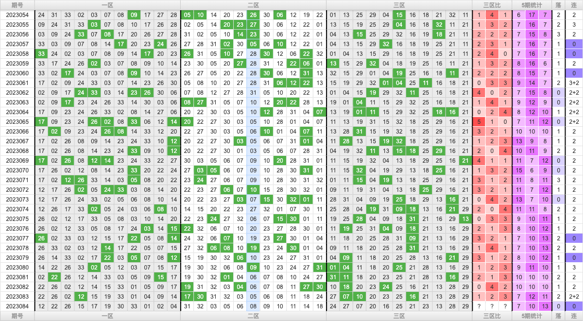双色球第2023084期大玩家红蓝频率图表分析推荐（内有乾坤）