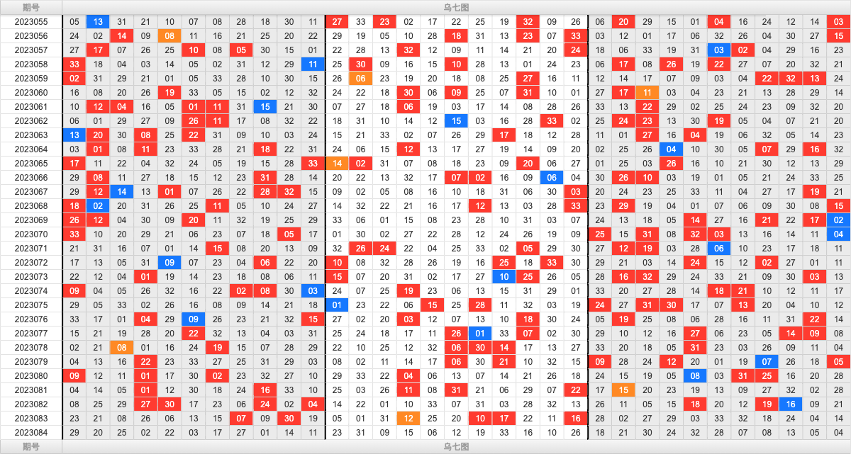 双色球第2023084期大玩家红蓝频率图表分析推荐（内有乾坤）