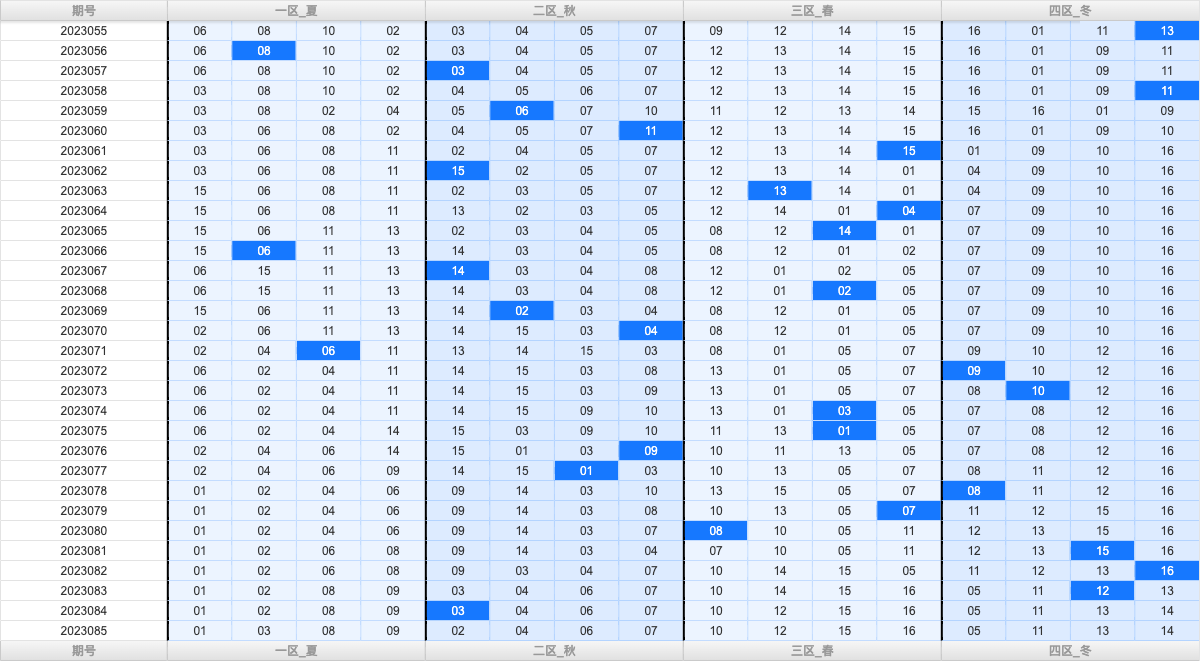 双色球第2023085期大玩家红蓝频率图表分析推荐（内有乾坤）
