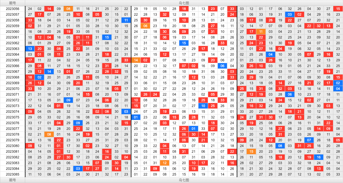 双色球第2023085期大玩家红蓝频率图表分析推荐（内有乾坤）