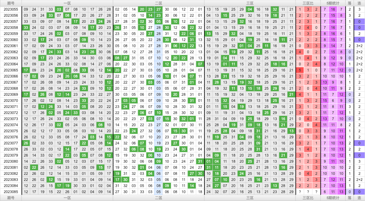 双色球第2023085期大玩家红蓝频率图表分析推荐（内有乾坤）